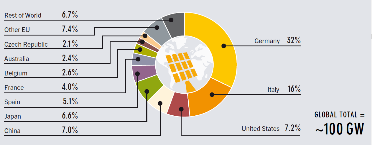 70 energia solar fotovoltaica em 2012 foram: Alemanha, Itália, China, Estados-Unidos e Japão. Eles são também os líderes em capacidade total instalada, conforme o Figura 32.