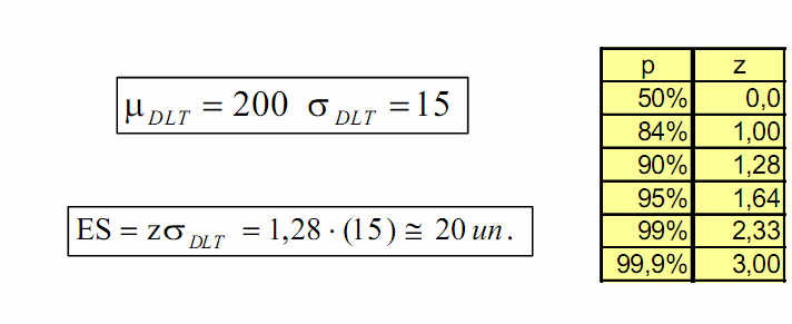 13 Figura 6 Figura 6: forma de cálculo do estoque de segurança Garcia et al (2006) também explicam que as formas e calcular o estoque de segurança são muitas.