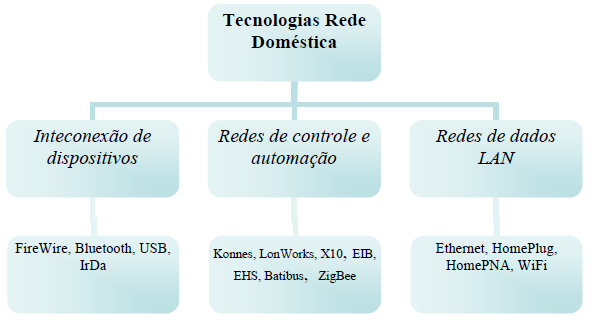 17 Figura 2 Tecnologias para redes domésticas Fonte: Sena (2002, p.19). A seleção do sistema a ser utilizado deve levar em conta o custo e as necessidades dos usuários. 2.2 MICROCONTROLADOR Os microcontroladores incorporam em um único encapsulamento um microprocessador, periféricos (i.