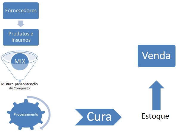 32 3.3. PROCESSO DE PRODUÇÃO O processo produtivo baseia-se em receber as matérias-primas, então, é realizado o processo de mistura dos materiais (solo, cimento e água) para posterior prensagem do