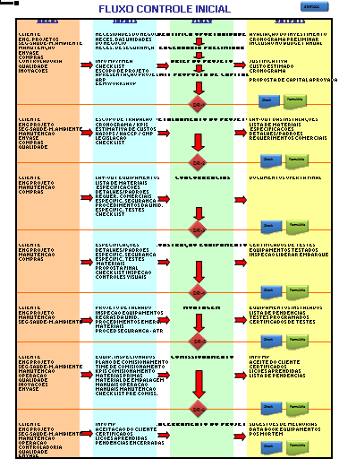 COORDENAÇÃO DE PROJETOS A principal ferramenta do EEM é o FCI - Fluxo de Controle Inicial, conforme o fluxograma ao lado.