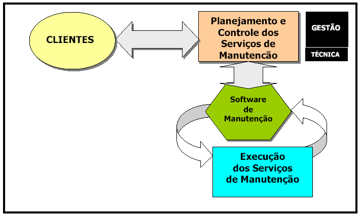 25 Realizar estudos para definição do tipo de manutenção a ser utilizada por equipamento (corretiva, preventiva, preditiva); Determinar o organograma ideal da equipe de manutenção, inclusive com os