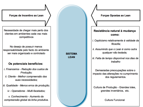 Figura 1 - Esquema ilustrativo das forças a favor e contra a implementação do pensamento Lean (Adaptado de Melton, pág. 664, 2005).