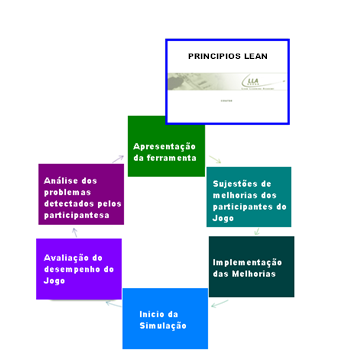 Análise dos problemas detectados pelos participantes; Figura 14 - Ciclo de aprendizagem.