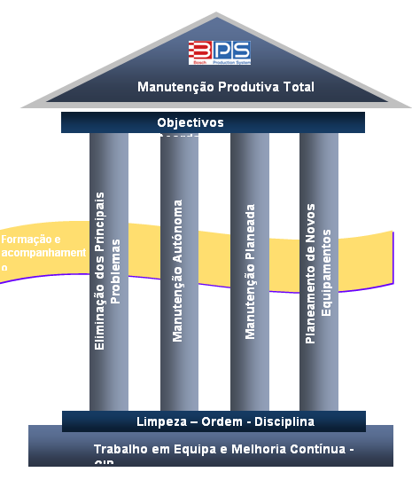 O TPM tem quatro objectivos principais que formam os quatro pilares de suporte para esta estrutura (Figura 4): Eliminação dos Principais Problemas: Significa, no sentido de evitar os desperdícios e