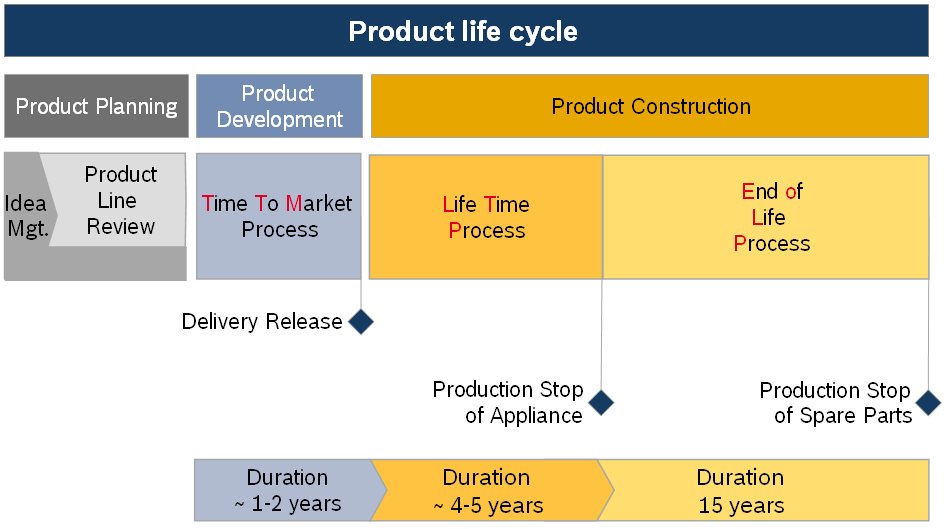 Hoje em dia, há uma tendência em associar o termo ciclo de vida de um produto também a todo o processo de desenvolvimento do mesmo, desde o seu planeamento, passando por toda a fase de