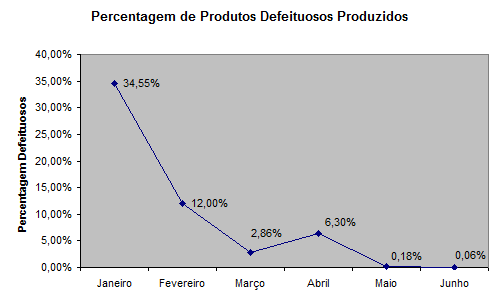 consistência e capacidade produtiva, o que faz com que a quantidade de produtos com defeito tenda a diminuir bastante em relação às unidades produzidas (Figura 16).