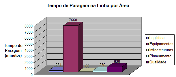 Paragens na Linha Durante o Ramp-Up As Figuras 17 e 18 demonstram o tempo (em minutos) que a linha de montagem esteve parada durante o ramp-up e as áreas/equipamentos responsáveis por tais paragens.