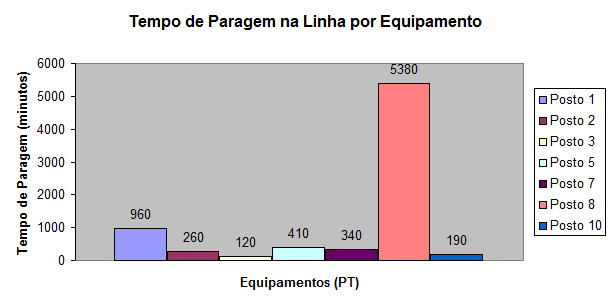 linha ter sido posta em funcionamento, os produtos com defeito persistiam num valor acima do esperado, o que fez com que o equipamento fosse alterado e ajustado até que a produção estabilizasse,