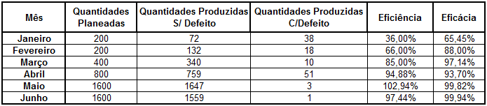 Eficiência e Eficácia da Linha Durante o Ramp-Up Na Tabela 1 podem-se visualizar alguns números referentes à produção nos 6 meses do ramp-up, como as quantidades planeadas e as quantidades