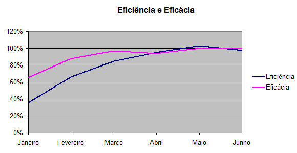 com defeito, os níveis de eficácia aumentaram significativamente atingindo valores muito próximos de 100%, tendência para 0 defeitos, nos meses de Maio e Junho.