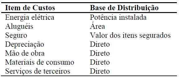 27 - Separação dos custos em itens. - Divisão da empresa em centro de custos. - Identificação dos custos com os centros (distribuição primária).