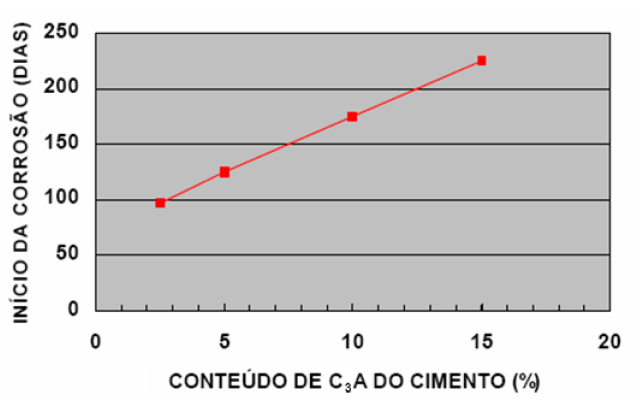 Figura 4 Efeito do conteúdo de C3A do cimento, no tempo de iniciação da corrosão da armadura do concreto (RASHEEDUZZAFAR et al.