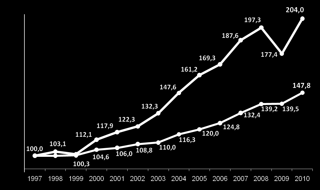 Índice Resultados das Concessões Ferroviárias Contando com os números de 2010, a produção do transporte ferroviário de cargas cresceu 104%, enquanto no mesmo período para a economia brasileira o PIB