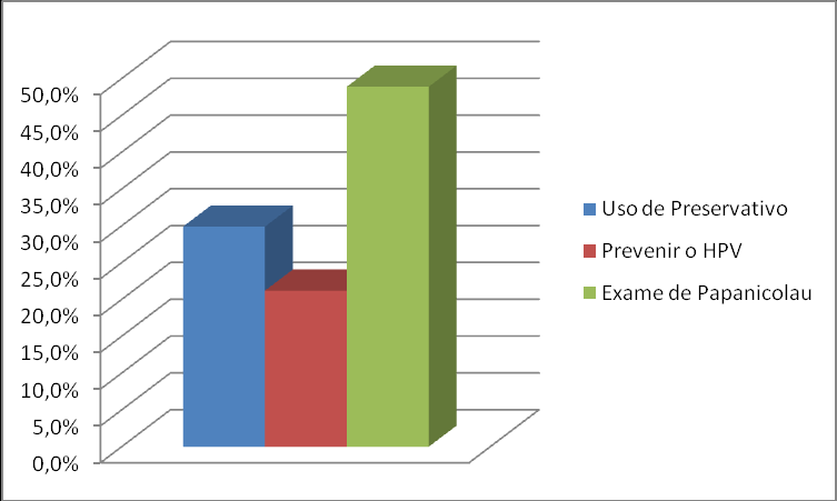 57 Figura 7 Conhecimento sobre a existência da vacina contra o HPV Figura 8 Formas de Prevenção do Câncer de Colo Uterino Em relação às formas de prevenção do câncer de colo uterino, foi perguntado