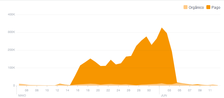 Facebook: Alcance Com o gráfico de alcance, podemos perceber que a maior parte do alcance das publicações que foram feitas do período vieram da promoção dos posts.