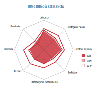 Evolução - INMG