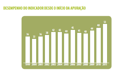 Evolução - INMG Excelência Indicador Nacional da Maturidade da Gestão - INMG Excelência 2011: Este INMG é o maior já registrado desde 1999,