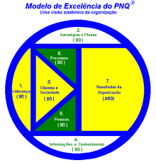 ? Estrutura dos Critérios E s tr a té g ia s e p l a n o s d e a ç ã o 2 P l a n e j a m e n to e s tr a té g i c o 5 G e s t ã o d e p e s s o a s 1 L id e r a n ç a 3 F o c o n o c l i e n te e n o