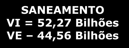 Forte presença do Estado nos investimentos do setor Financiamentos em Habitação, Saneamento e Infraestrutura Total financiamento e repasse - em r$ bilhões 2003 a 1013 HABITAÇÃO, SANEAMENTO e