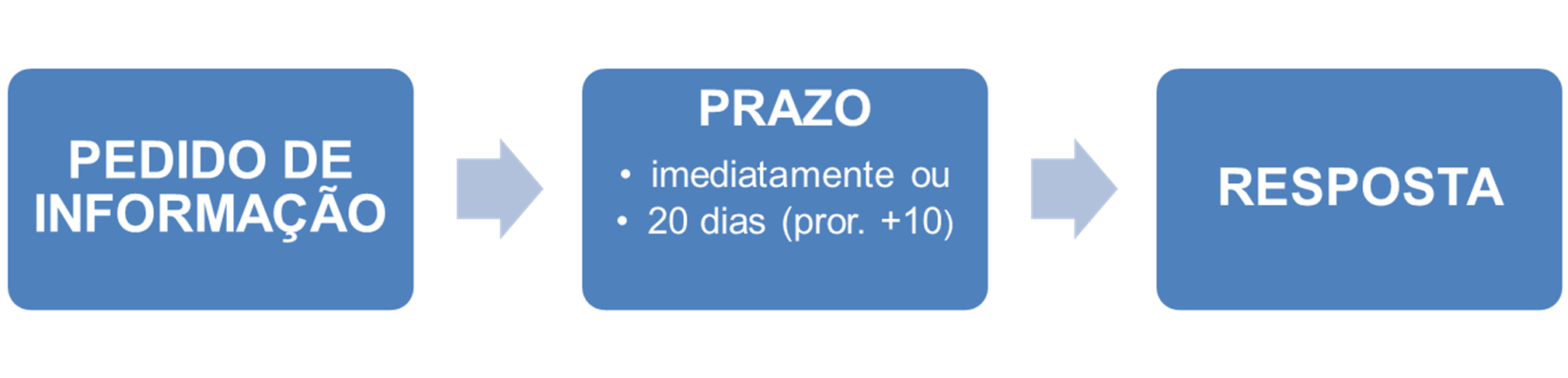 Quem pode solicitar informação?