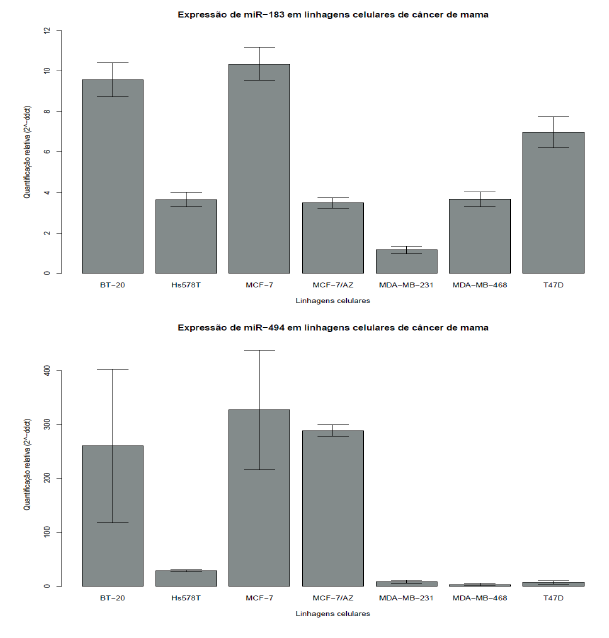 37 (A) (B) Figura 8- Valores de expressão do mir-183 (A) e mir-494 (B) obtidos por PCR em tempo real no painel de linhagens de câncer de mama.