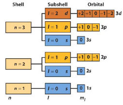 Orbitais e úmeros quâticos A equação de Scrödiger ecessita de três úmeros quâticos: ( r, θ φ) R( r) P( θ) F( φ) Ψ, úmero quâtico pricipal Número quâtico pricipal (). Associado a íveis de eergia.