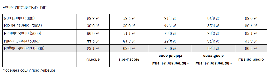 Os estudos realizados pelo INEP/MEC, em 2009, apontam a poncentagem dos professores com Curso Superior que atuam na Educação Infantil, Ensino Fundamental e Médio na região Sudeste.