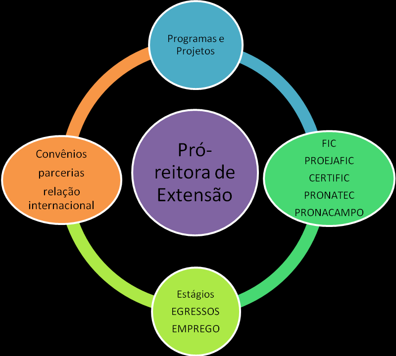 Institut Federal de Educaçã, Ciência e Tecnlgia Catarinense Câmpus Santa Rsa d Sul 1. ORGANOGRAMA DA EXTENSÃO DIMENSÕES 1. Prgramas e prjets 2. Prjets tecnlógics 3. Prjets sciais 4.