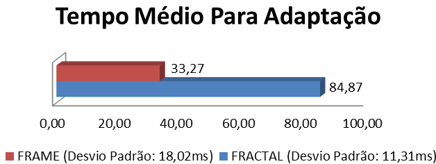 68 Figura 31 - Tempo para adaptação em 30 execuções. Figura 32 - Tempo médio para adaptação. Podemos perceber que para a situação testada o FRAME teve tempos menores.