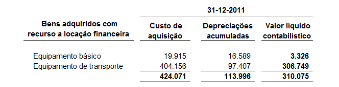 23. Financiamentos obtidos Em 31 de Dezembro de 2011 e de 2010 os saldos desta rubrica apresentavam-se como segue: Os empréstimos são registados no passivo pelo valor nominal recebido, sendo