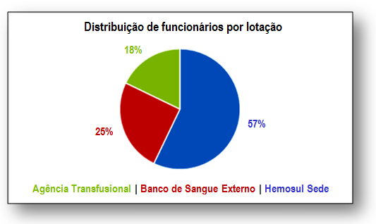 Banco de Sangue Recursos Humanos Há cinquenta e seis funcionários celetistas vinculados ao Setor de Hemoterapia e um médico hematologista com contrato de trabalho.