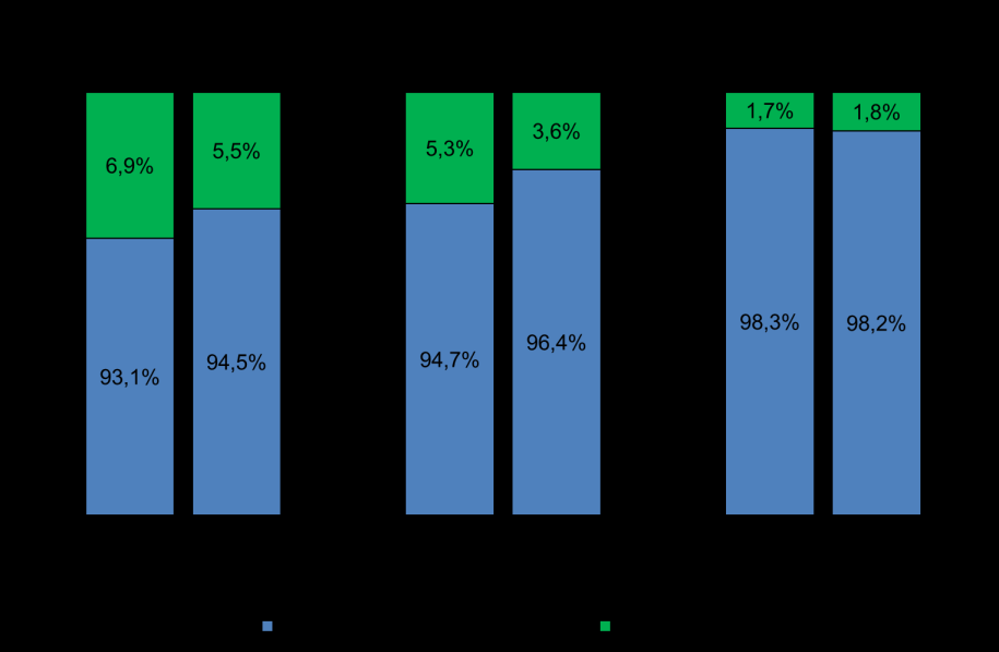 Gráfico 90 Opinião dos Auditores Fonte: CMVM Verificaram-se alguns atrasos pontuais (três emitentes) na divulgação da informação financeira anual no sítio da CMVM na Internet (cinco no ano anterior).