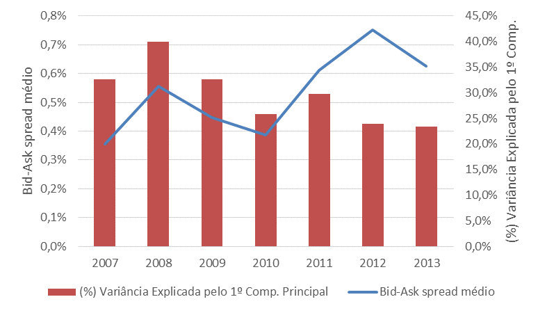 Gráfico 46 Bid-Ask Spread dos Títulos que Integram o PSI20 e Valor da Primeira Componente Principal (Valores Normalizados) Fonte: Bloomberg, cálculos CMVM.