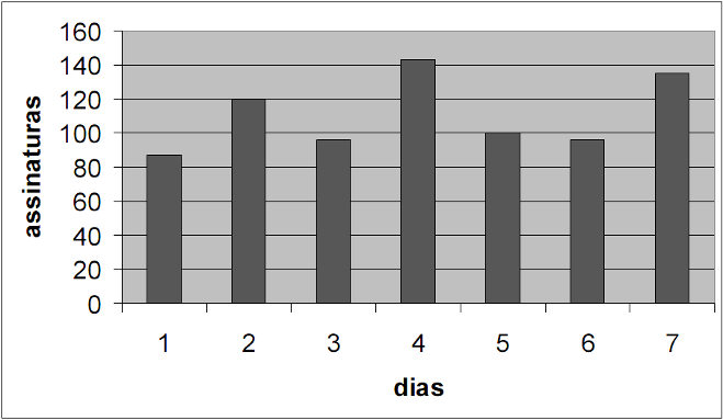 9) (CESP 006) No livro de registros de visitação de uma exposição, o expositor observou que 87 pessoas assinaram no primeiro dia, 0, no segundo dia, 96, no terceiro dia, 43, no quarto dia, 00, no