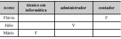 Denomina-se proposição toda frase que pode ser julgada como verdadeira V ou falsa F, mas não como V e F simultaneamente.