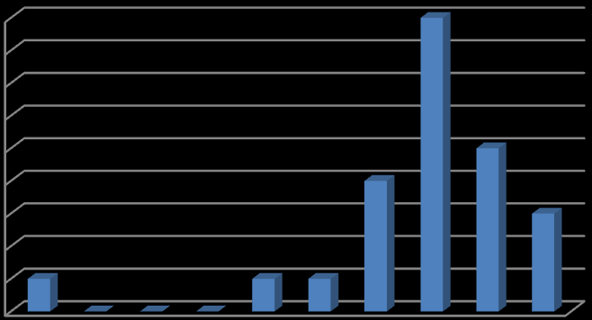 Frequência Gráfico 2 - Idiomas falados antes do intercâmbio.