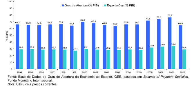 Gráfico 1: Evolução do grau de abertura ao exterior e da intensidade exportadora Ainda que os dados possam não ser positivos, no que diz respeito ao crescimento da abertura da economia e da