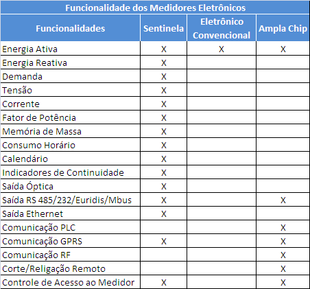 RESIDENCIAIS COMERCIAIS CORPORATIVOS GPRS), controle de acesso ao medidor, fator de potência, tensão, corrente, calendário e multi-tarifa. Hoje 36% dos Sentinelas possuem telemetria por GPRS.