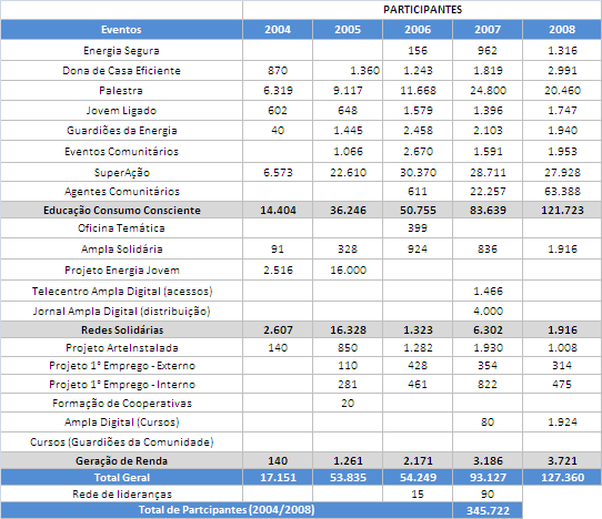 Ampla Solidária: Busca prestar serviços a famílias em situação de risco social, com a ajuda de uma assistente social que as visita e acompanha regularmente.