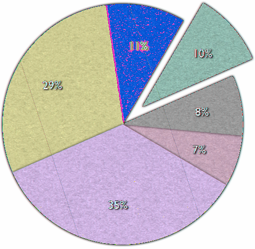 Como separar sectores individuais de um gráfico circular Para realçar visualmente sectores, é possível separá-los do gráfico circular.