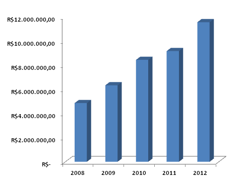 Através da análise do gráfico acima, evidencia-se que a rentabilidade do patrimônio líquido do porto apresenta-se constante até 2010, diminuindo em 2011 devido à redução do lucro líquido. 9.3.