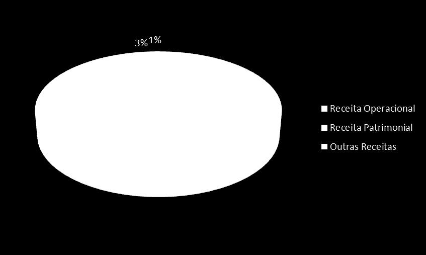 Ao analisar os resultados do balancete do ano 2012 da CDSA, verificou-se que as principais receitas dividem-se em Receitas Patrimoniais que envolvem arrendamentos, e principalmente Receitas