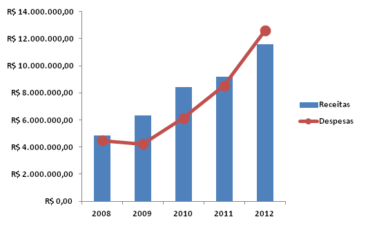 No gráfico a seguir é apresentado o cruzamento entre receitas e despesas dos anos de 2008 a 2012. Figura 168.