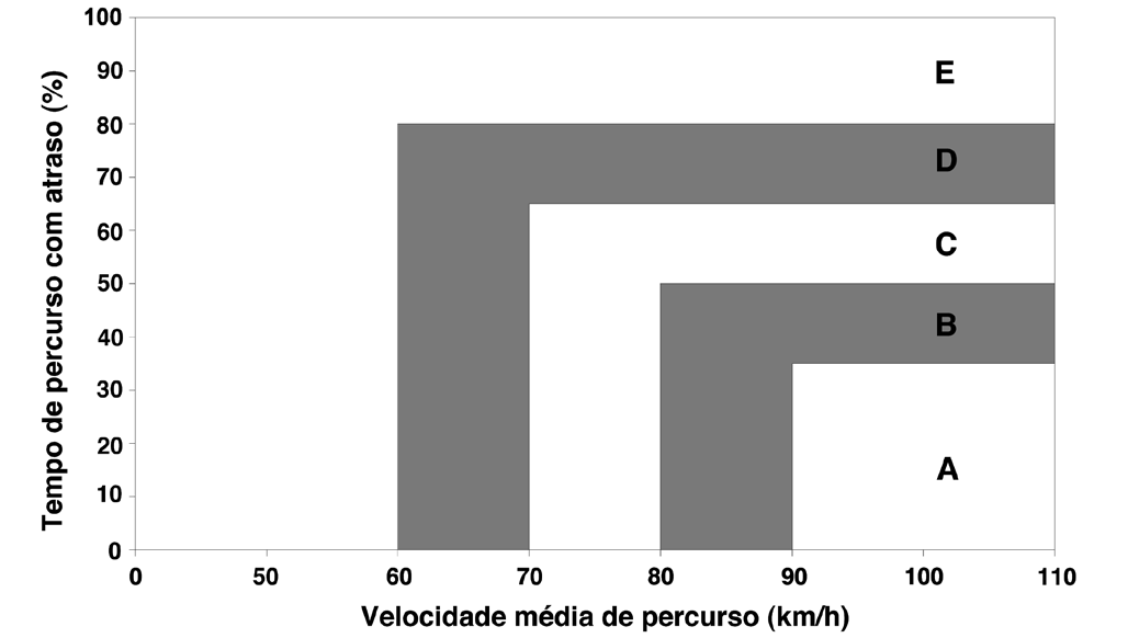 As rodovias de 2 faixas podem ser divididas em duas classes segundo o Método do HCM: Classe I Correspondem às rodovias nas quais os condutores esperam trafegar em velocidades relativamente altas.