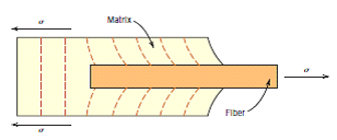 Os compósitos reforçados com fibras não dependem somente das propriedades das fibras e da matriz mas também do grau de interação entre as fases, matriz/fibra, que irá definir o grau de transmissão da