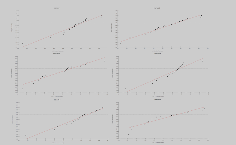 FIG 4.9 Gráficos de Weibull da tensão característica de cada um dos intervalos. No gráfico da FIG 4.10, mostra-se a tensão máxima em função do diâmetro médio das fibras de bucha.