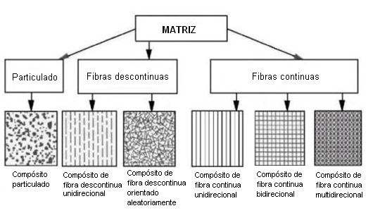 7 carregados com fibras contínuas que também podem ser fibras contínuas unidirecionais, bidirecionais ou multidirecionais (Barra, 2005 e Panzera, 2005).