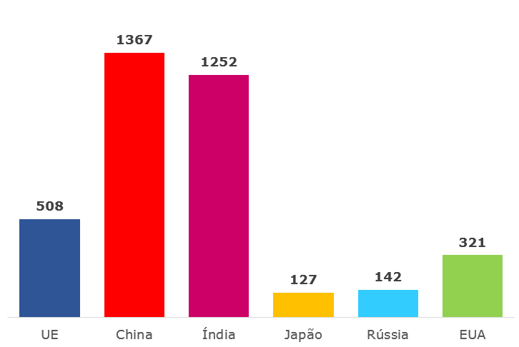 População da UE em comparação com o