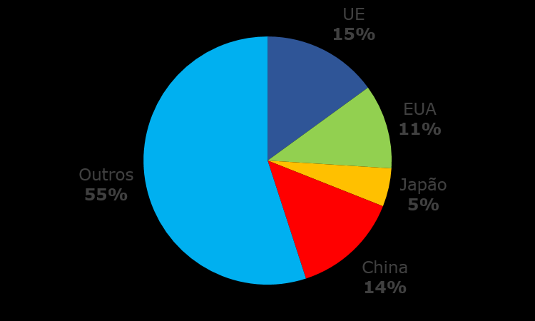 A UE uma grande potência comercial % de exportações